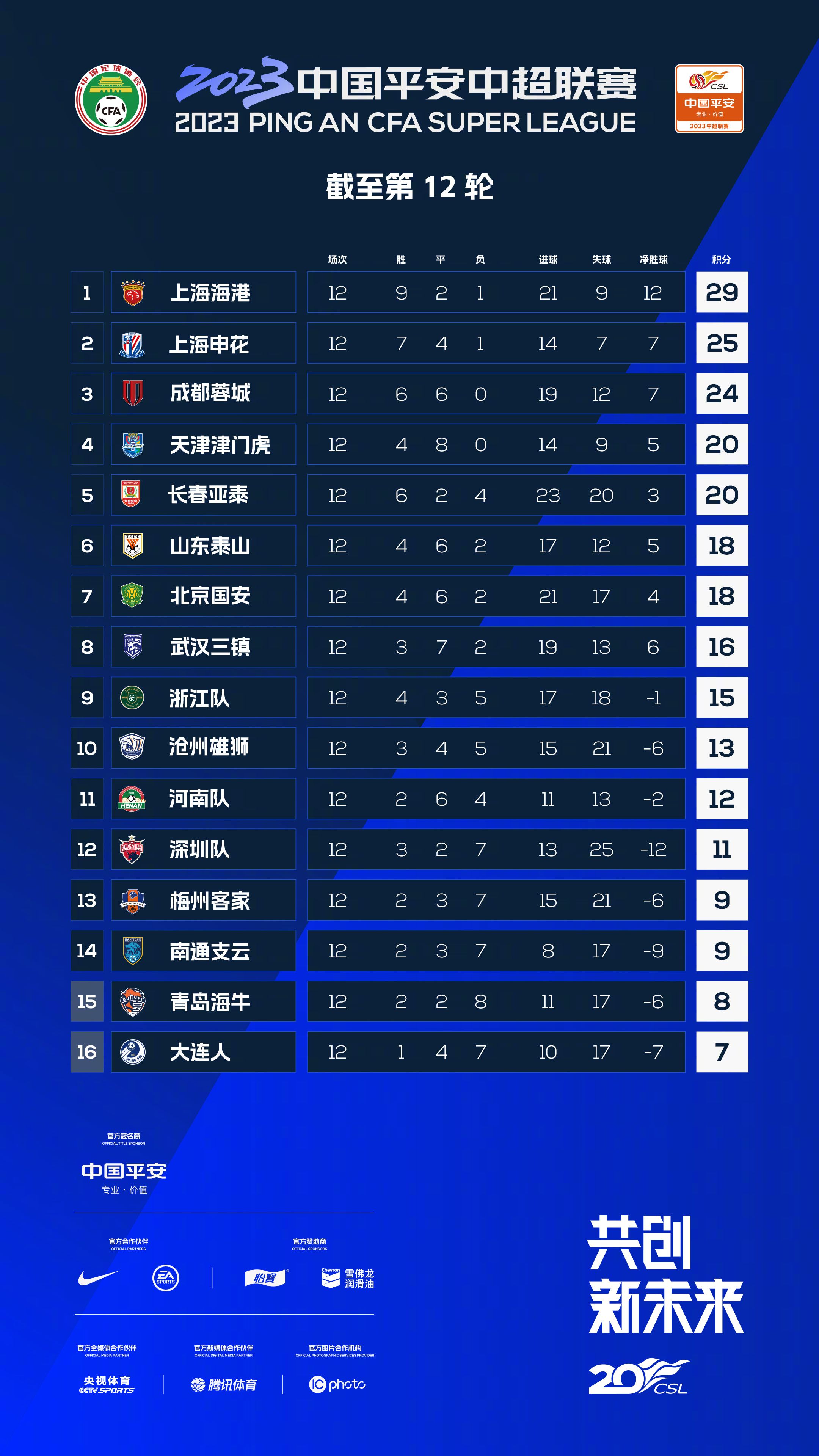 北京时间12月17日22:00，英超联赛第17轮阿森纳迎战布莱顿的比赛，上半场马丁内利抽射造险，费尔特曼伤退，布莱顿半场0射门，半场结束，阿森纳0-0布莱顿。